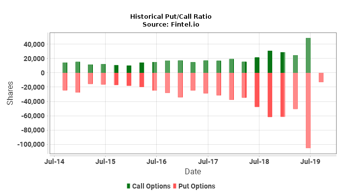 put call ratio